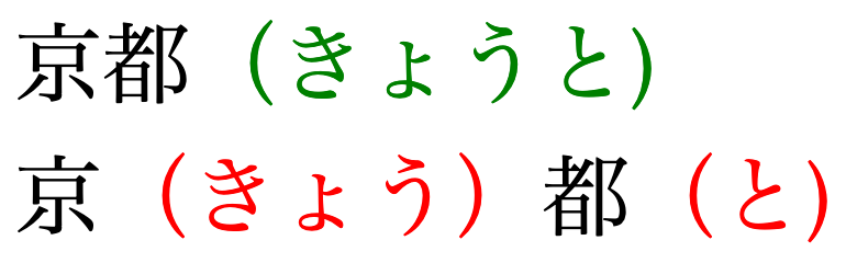 「京都」に対するルビをパーレンで囲んで表示した例を二つ示す。最初の例では、熟語の後のパーレンに囲んで読み方が正しく表示されています。もう1つの例では、親文字ごとにパーレンに囲まれた読み情報が示されています。これは読みにくく、理解しにくいものです。