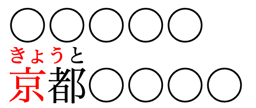 
						The Japanese word 京都,
						unbroken,
						despite appearing at the edge of a line.
						Half of it could fit on the first line and half on the second,
						but instead, the first line is undefilled
						and the whole word, with its annotations
						is on the second line.
					