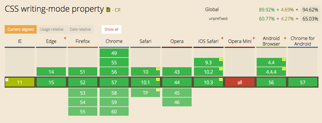 Caniuse.com reports that writing modes is supported in all major browsers