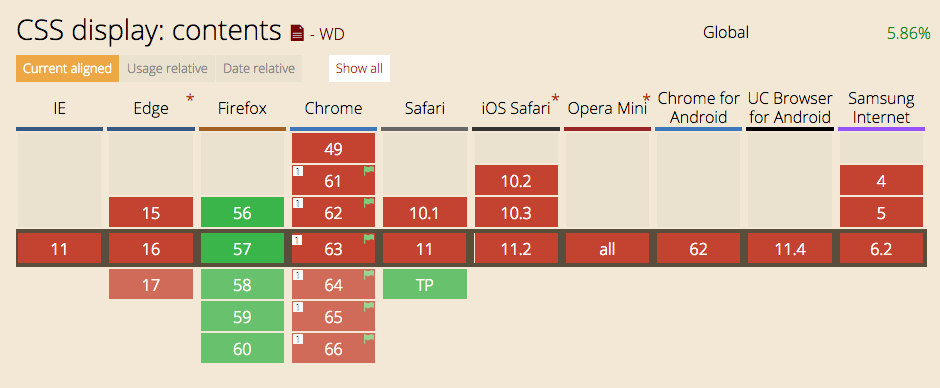 Caniuse.com reports that display: contents is supported in Firefox, coming soon in Safari, and in Chrome behind a flag.