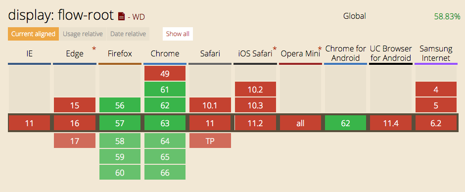 Caniuse.com reports that flow-root modes is coming soon to Firefox, Chrome, and Opera