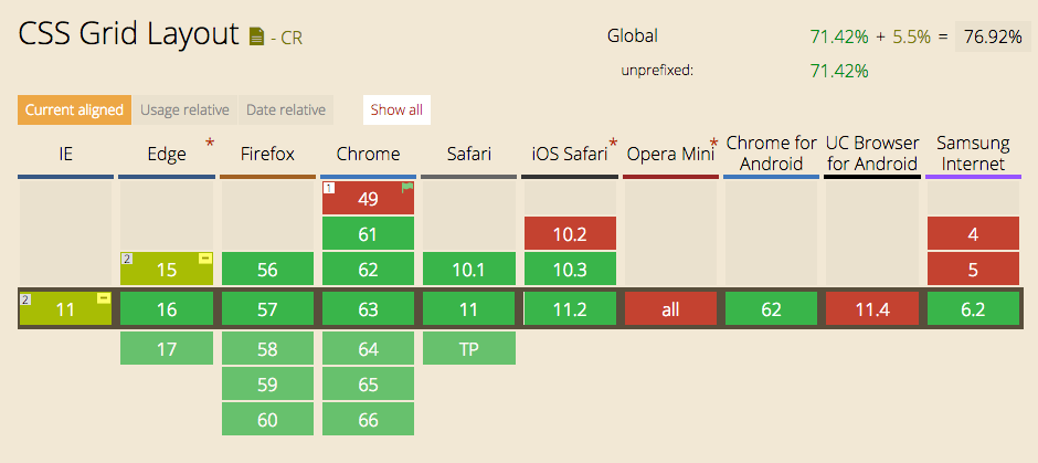 Caniuse.com reports that CSS Grid shipped almost simultaneously in Firefox, Chrome, Safari and Opera both on desktop and mobile. IE & Edge have been shipping an earlier version for a while
