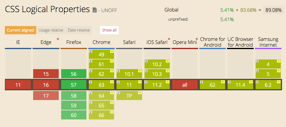 Caniuse.com reports that logical properties are supported in Firefox, and supported with a prefix in most other browsers, except Microsoft IE and Edge.