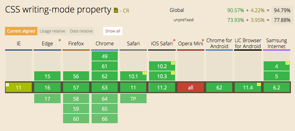 Caniuse.com reports that writing modes is supported in all major browsers